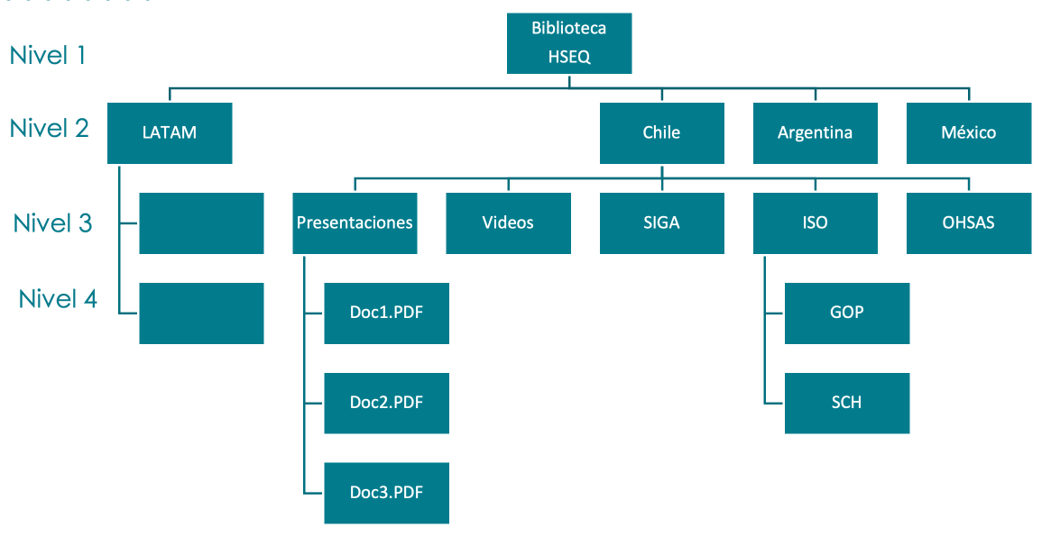 Administración por 4 niveles